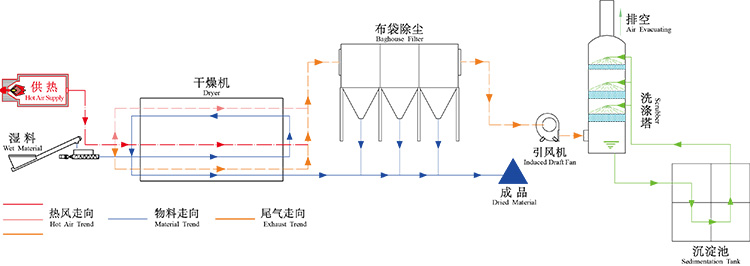 污泥干燥設(shè)備五大部件 污泥干燥設(shè)備五大部件
